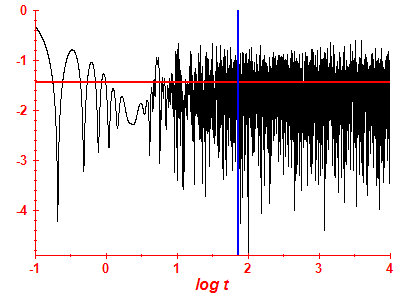Survival probability log